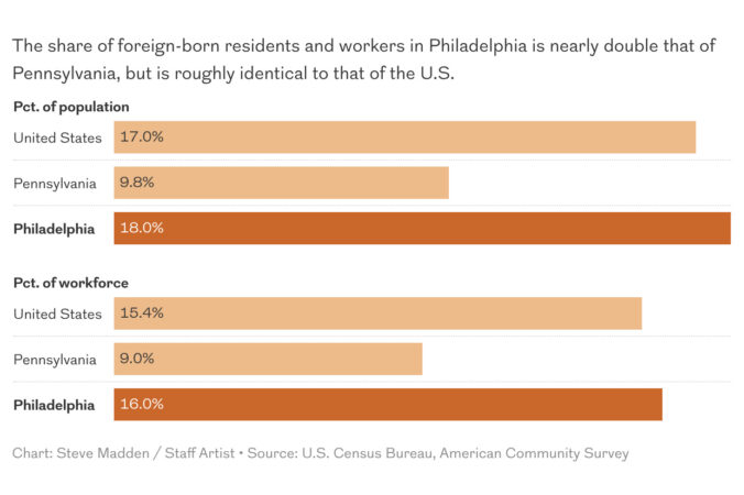 Immigrants are the ‘only reason’ Philly’s population is growing, analysis says